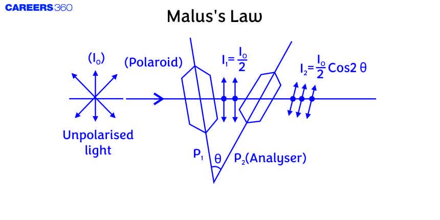 Malus's Law